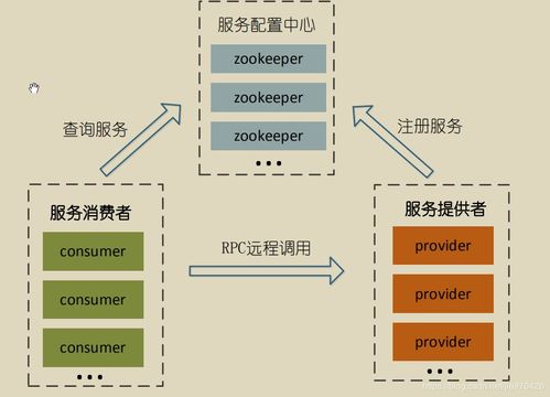SOA軟件體系中的服務路由、服務治理與數據支持服務