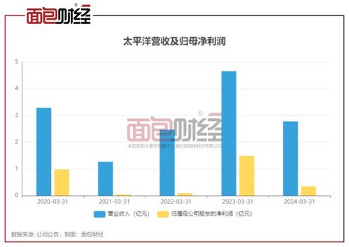 太平洋證券2024上半年凈利預(yù)降逾六成 投資與信用業(yè)務(wù)承壓，資產(chǎn)投資收益收窄
