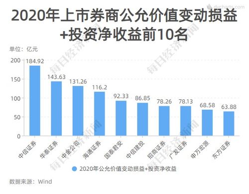 2020年上市券商業(yè)績?nèi)皰呙?中信國君海通領(lǐng)銜，興業(yè)增速驚艷，資產(chǎn)投資收益成關(guān)鍵引擎