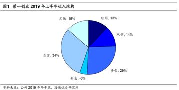 第一創(chuàng)業(yè)2019年中報(bào)點(diǎn)評(píng) 固收業(yè)務(wù)優(yōu)勢(shì)穩(wěn)固，投資收益驅(qū)動(dòng)業(yè)績(jī)高增長(zhǎng)